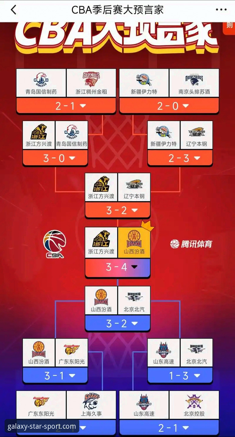 星空体育STAR CBA季后赛G2山西vs青岛全面对比:20分优势险被逆转,山西横扫晋级八强挑战广厦